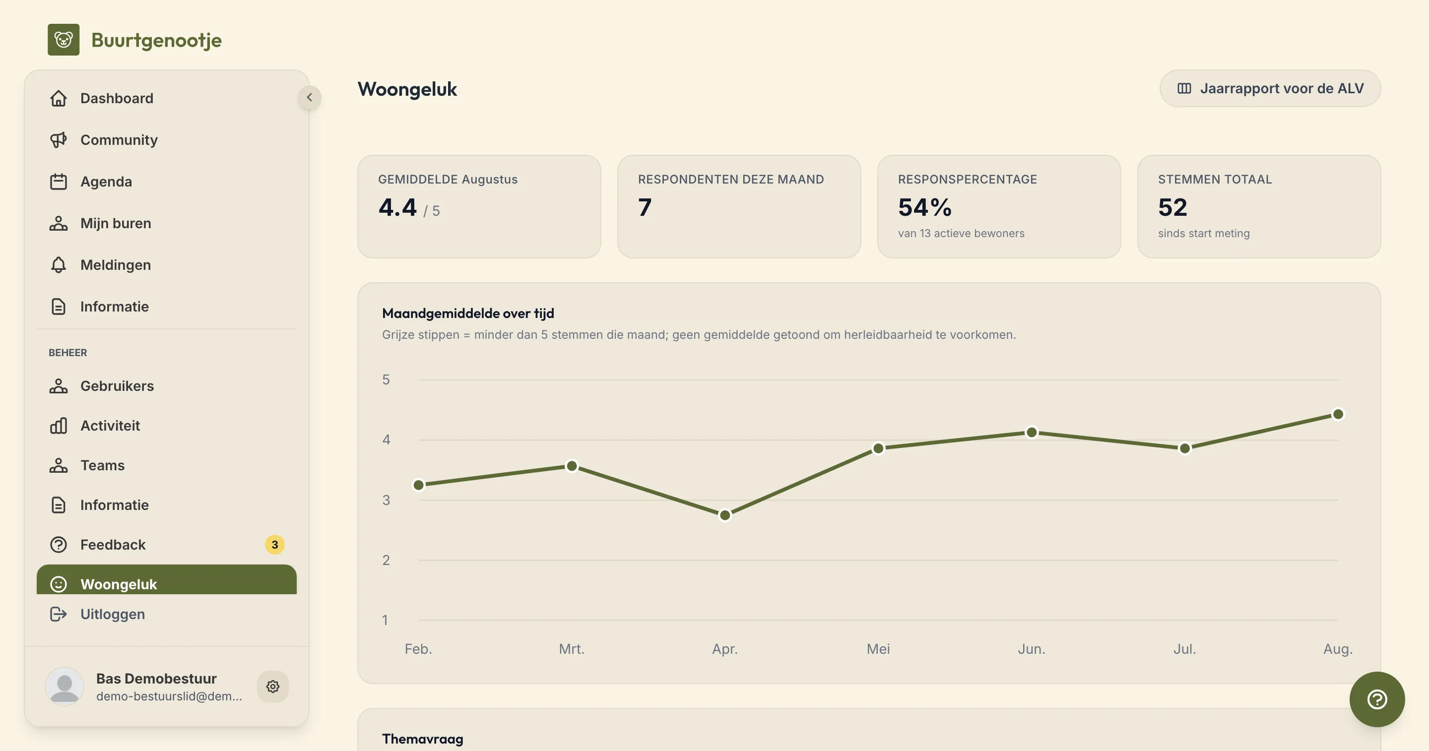 Het woongeluk-dashboard met trendgrafiek en de knop voor het ALV-jaarrapport